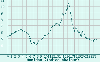 Courbe de l'humidex pour Le Luc - Cannet des Maures (83)