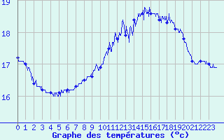 Courbe de tempratures pour Cap de la Hague (50)