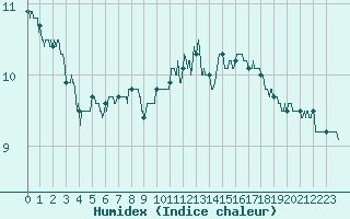 Courbe de l'humidex pour Angers-Beaucouz (49)