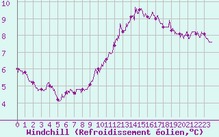 Courbe du refroidissement olien pour Blois (41)