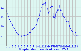 Courbe de tempratures pour Le Havre - Octeville (76)