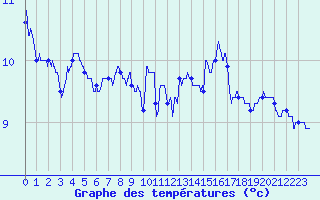 Courbe de tempratures pour Le Touquet (62)