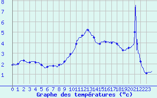 Courbe de tempratures pour Lahas (32)