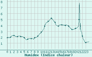 Courbe de l'humidex pour Lahas (32)