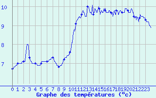 Courbe de tempratures pour Le Touquet (62)