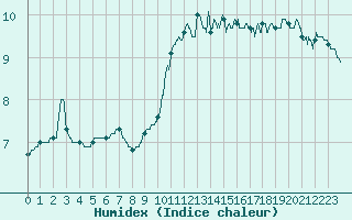 Courbe de l'humidex pour Le Touquet (62)