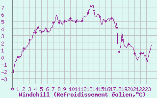 Courbe du refroidissement olien pour Lons-le-Saunier (39)