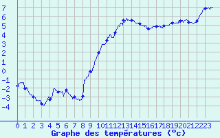 Courbe de tempratures pour Epinal (88)