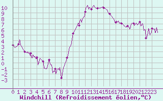 Courbe du refroidissement olien pour Toulon (83)