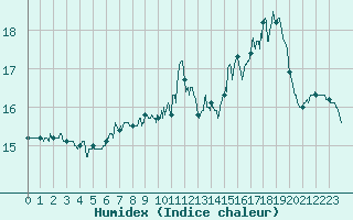 Courbe de l'humidex pour Pointe de Chassiron (17)