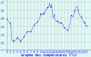 Courbe de tempratures pour Ploumanac
