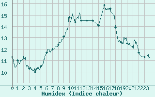 Courbe de l'humidex pour Porquerolles (83)