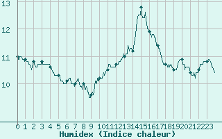 Courbe de l'humidex pour Chartres (28)