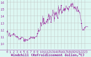 Courbe du refroidissement olien pour Deauville (14)