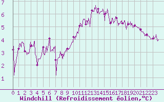 Courbe du refroidissement olien pour Cap de la Hague (50)
