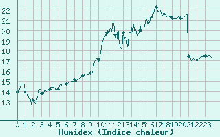 Courbe de l'humidex pour Saint-Quentin (02)