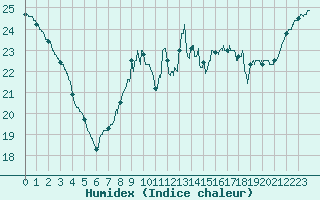 Courbe de l'humidex pour Vannes-Sn (56)