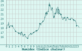 Courbe de l'humidex pour Cap Bar (66)