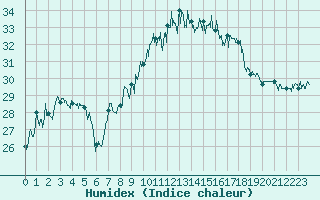 Courbe de l'humidex pour Cap Corse (2B)