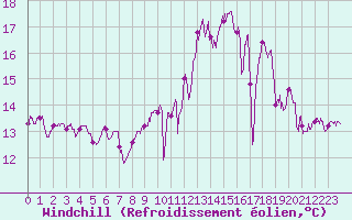 Courbe du refroidissement olien pour Pointe du Raz (29)