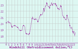 Courbe du refroidissement olien pour Dunkerque (59)