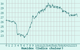 Courbe de l'humidex pour Nice (06)