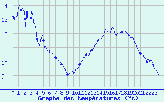 Courbe de tempratures pour Seingbouse (57)