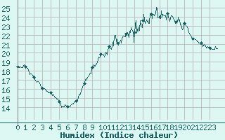 Courbe de l'humidex pour Le Bourget (93)