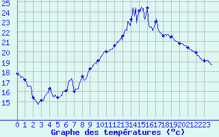 Courbe de tempratures pour Cap Bar (66)