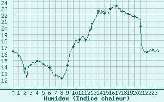 Courbe de l'humidex pour Toussus-le-Noble (78)