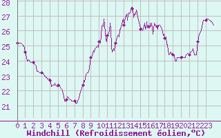 Courbe du refroidissement olien pour Ste (34)