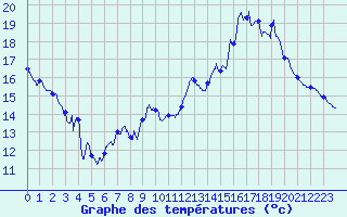 Courbe de tempratures pour Maurs (15)