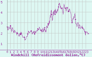 Courbe du refroidissement olien pour Le Talut - Belle-Ile (56)