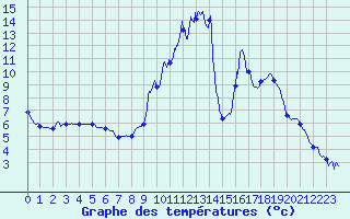 Courbe de tempratures pour Montclar (04)