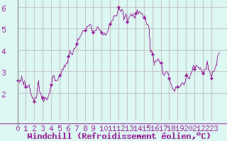 Courbe du refroidissement olien pour Mont-Saint-Vincent (71)