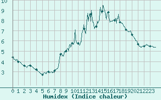 Courbe de l'humidex pour Annecy (74)