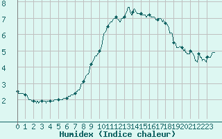 Courbe de l'humidex pour Laval (53)