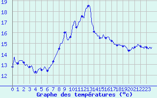 Courbe de tempratures pour Annecy (74)