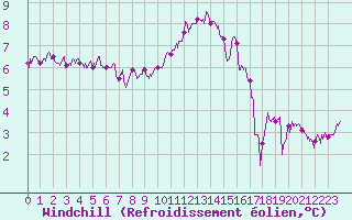 Courbe du refroidissement olien pour Le Touquet (62)