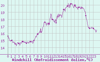 Courbe du refroidissement olien pour Le Havre - Octeville (76)