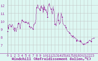 Courbe du refroidissement olien pour Cap Sagro (2B)