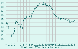 Courbe de l'humidex pour Calvi (2B)