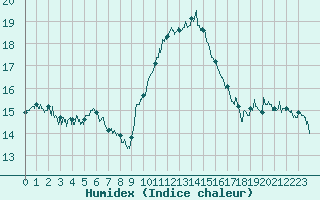 Courbe de l'humidex pour Biarritz (64)