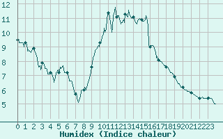 Courbe de l'humidex pour Creil (60)