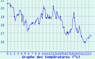 Courbe de tempratures pour Cap Bar (66)