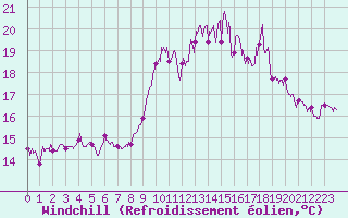 Courbe du refroidissement olien pour Ile de Batz (29)