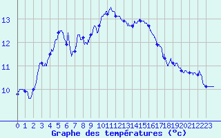 Courbe de tempratures pour Auxerre-Perrigny (89)