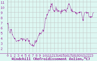 Courbe du refroidissement olien pour Ile Rousse (2B)