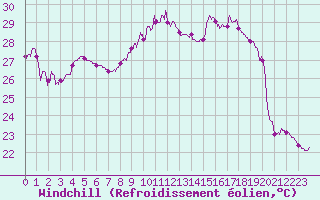 Courbe du refroidissement olien pour Toulon (83)
