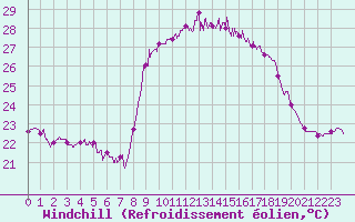 Courbe du refroidissement olien pour Solenzara - Base arienne (2B)